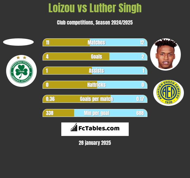 Loizou vs Luther Singh h2h player stats