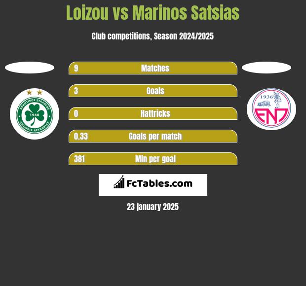 Loizou vs Marinos Satsias h2h player stats