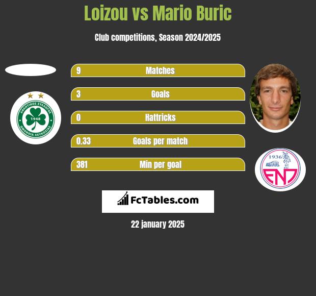 Loizou vs Mario Buric h2h player stats