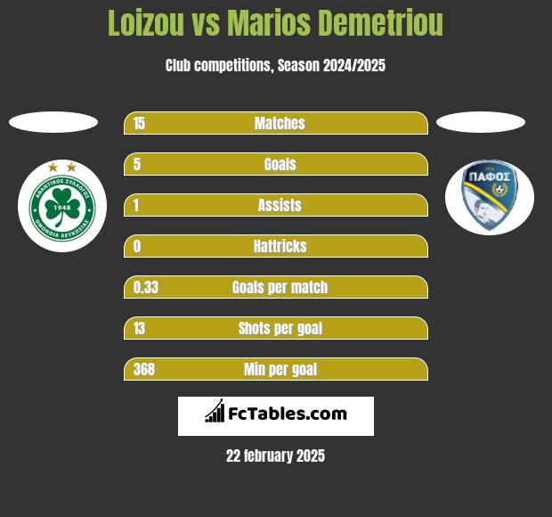 Loizou vs Marios Demetriou h2h player stats