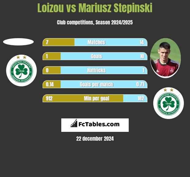 Loizou vs Mariusz Stepinski h2h player stats