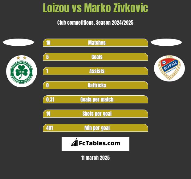 Loizou vs Marko Zivkovic h2h player stats