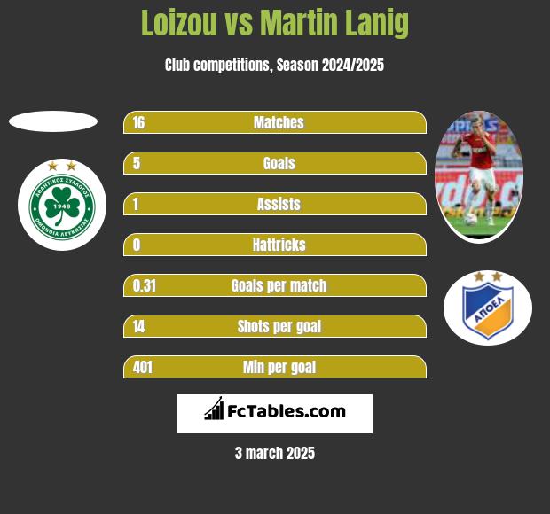 Loizou vs Martin Lanig h2h player stats