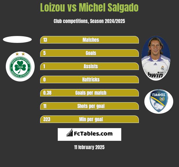 Loizou vs Michel Salgado h2h player stats