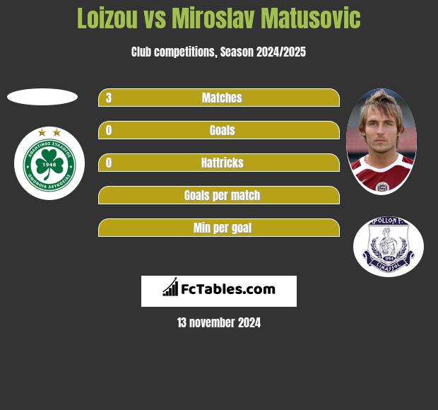 Loizou vs Miroslav Matusovic h2h player stats