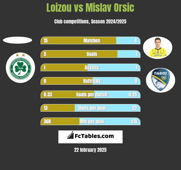 Loizou vs Mislav Orsic h2h player stats