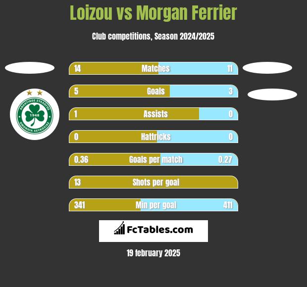 Loizou vs Morgan Ferrier h2h player stats