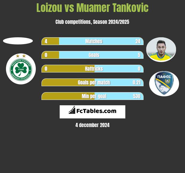 Loizou vs Muamer Tankovic h2h player stats