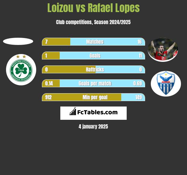 Loizou vs Rafael Lopes h2h player stats