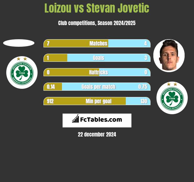 Loizou vs Stevan Jovetic h2h player stats