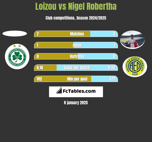 Loizou vs Nigel Robertha h2h player stats