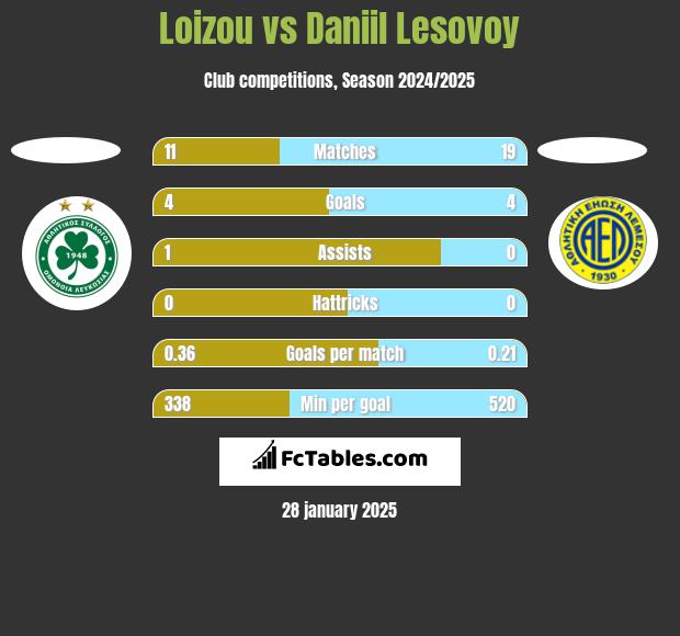 Loizou vs Daniil Lesovoy h2h player stats