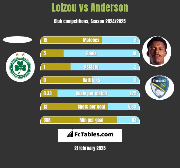 Loizou vs Anderson h2h player stats