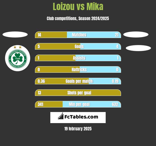 Loizou vs Mika h2h player stats