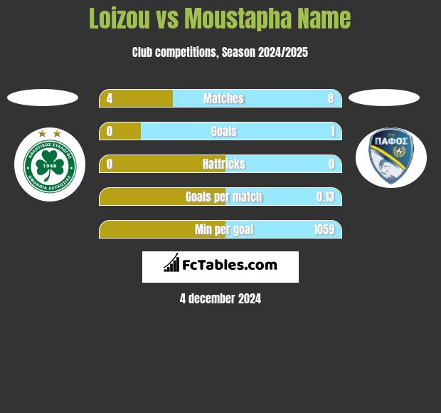 Loizou vs Moustapha Name h2h player stats