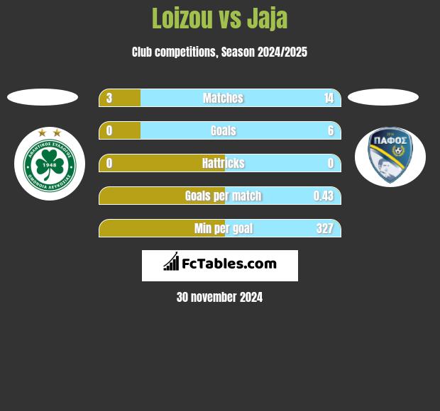 Loizou vs Jaja h2h player stats