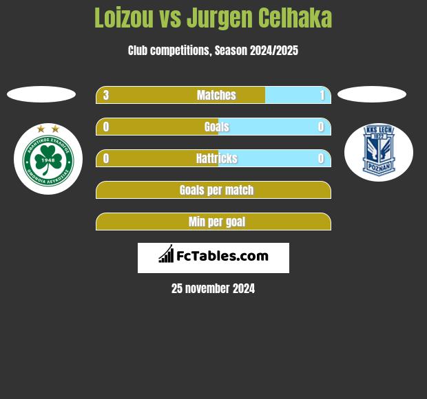 Loizou vs Jurgen Celhaka h2h player stats