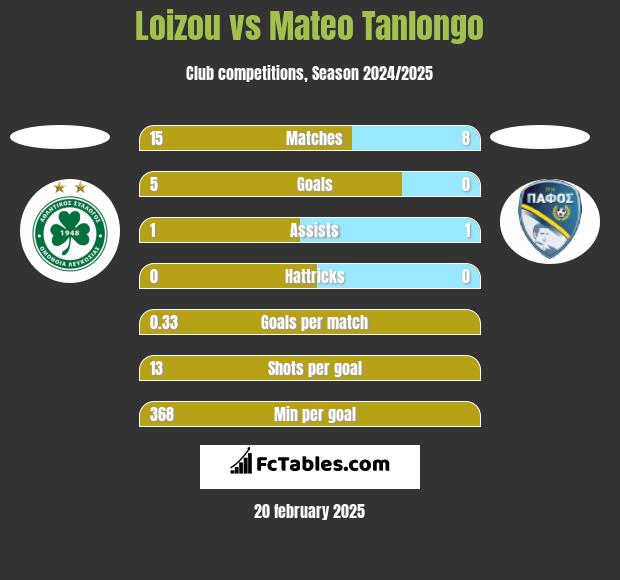 Loizou vs Mateo Tanlongo h2h player stats