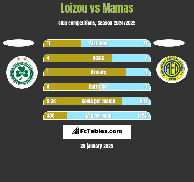 Loizou vs Mamas h2h player stats