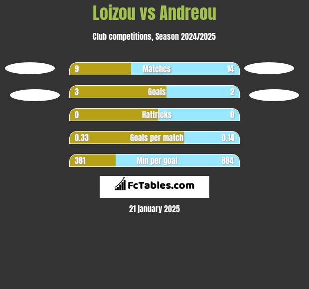 Loizou vs Andreou h2h player stats