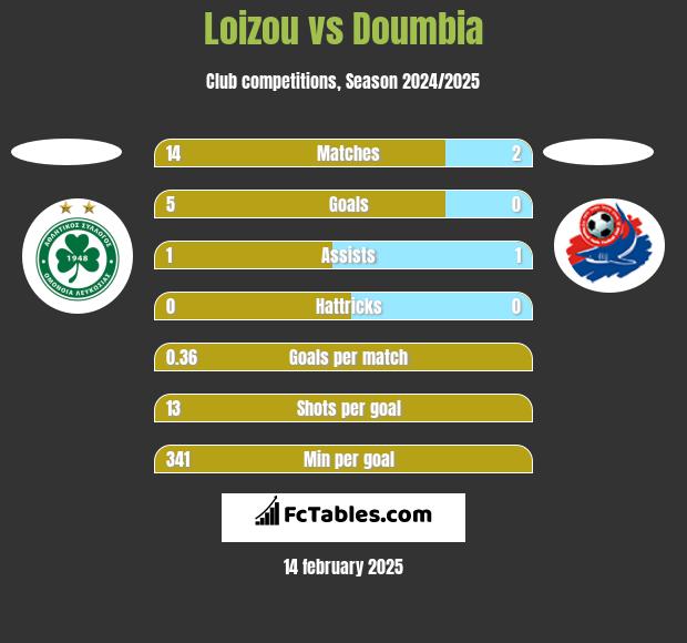 Loizou vs Doumbia h2h player stats