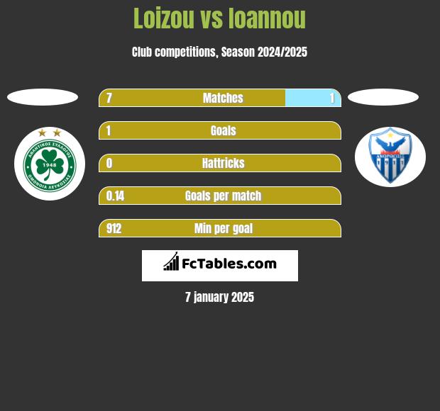 Loizou vs Ioannou h2h player stats