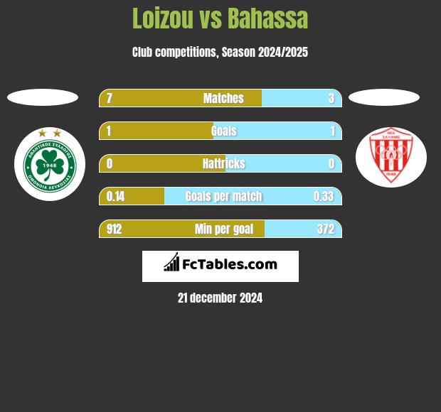 Loizou vs Bahassa h2h player stats