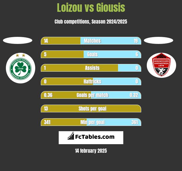 Loizou vs Giousis h2h player stats