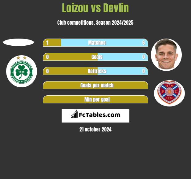 Loizou vs Devlin h2h player stats