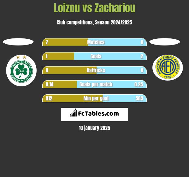 Loizou vs Zachariou h2h player stats