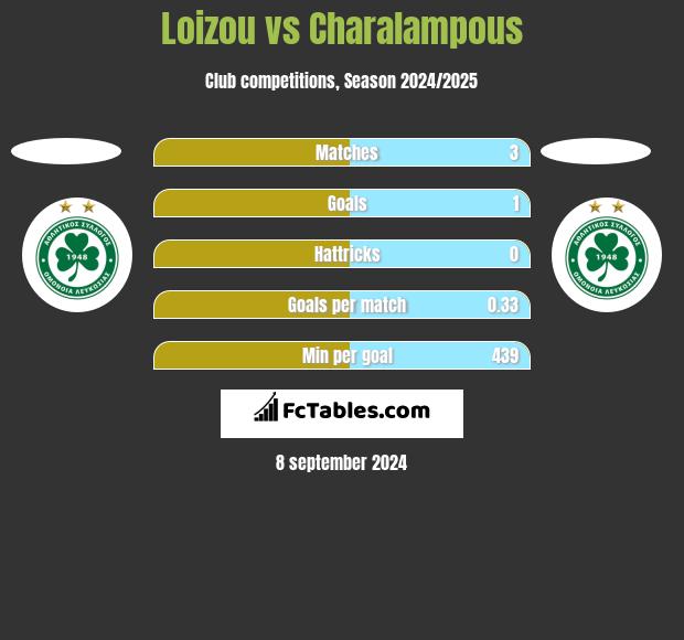 Loizou vs Charalampous h2h player stats