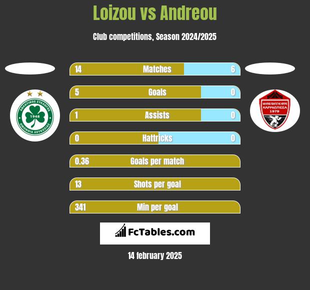 Loizou vs Andreou h2h player stats