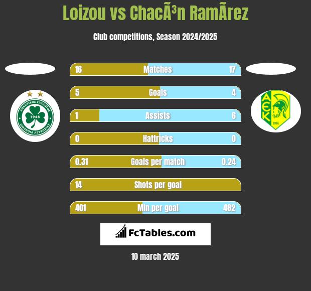 Loizou vs ChacÃ³n RamÃ­rez h2h player stats