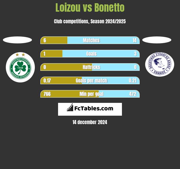 Loizou vs Bonetto h2h player stats