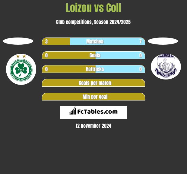 Loizou vs Coll h2h player stats