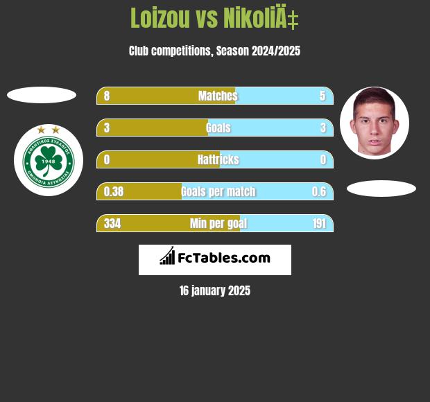 Loizou vs NikoliÄ‡ h2h player stats