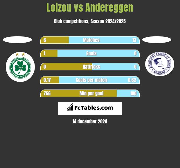 Loizou vs Andereggen h2h player stats