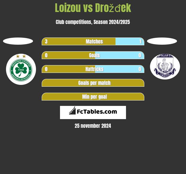 Loizou vs Drožđek h2h player stats