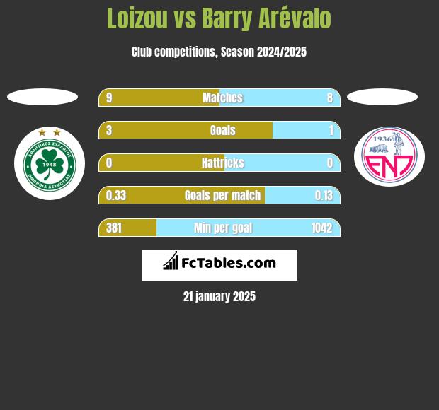 Loizou vs Barry Arévalo h2h player stats