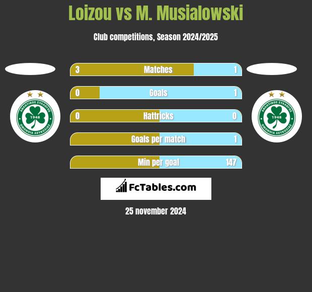 Loizou vs M. Musialowski h2h player stats