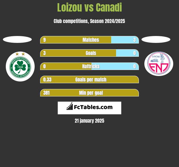 Loizou vs Canadi h2h player stats