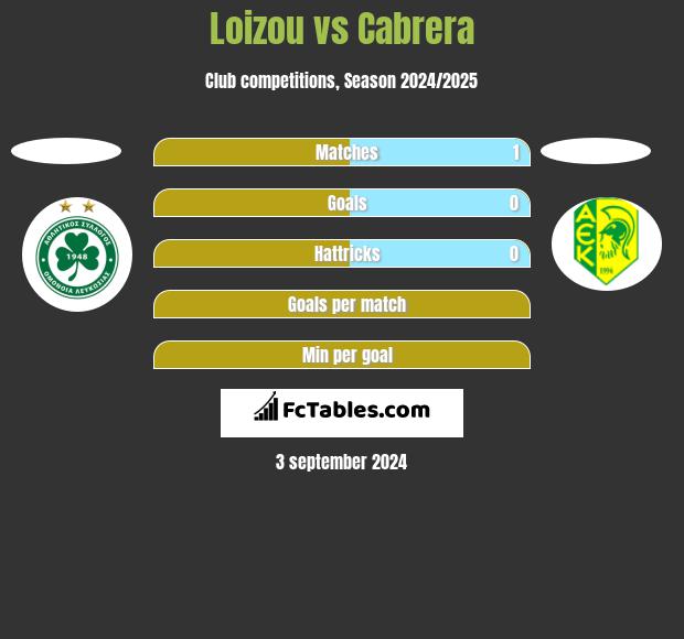 Loizou vs Cabrera h2h player stats