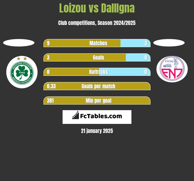 Loizou vs DallIgna h2h player stats