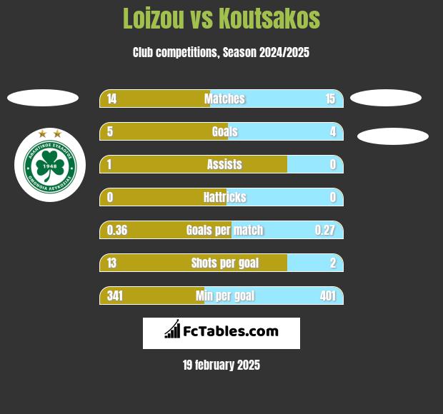 Loizou vs Koutsakos h2h player stats