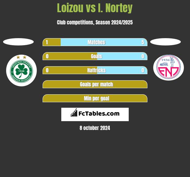 Loizou vs I. Nortey h2h player stats