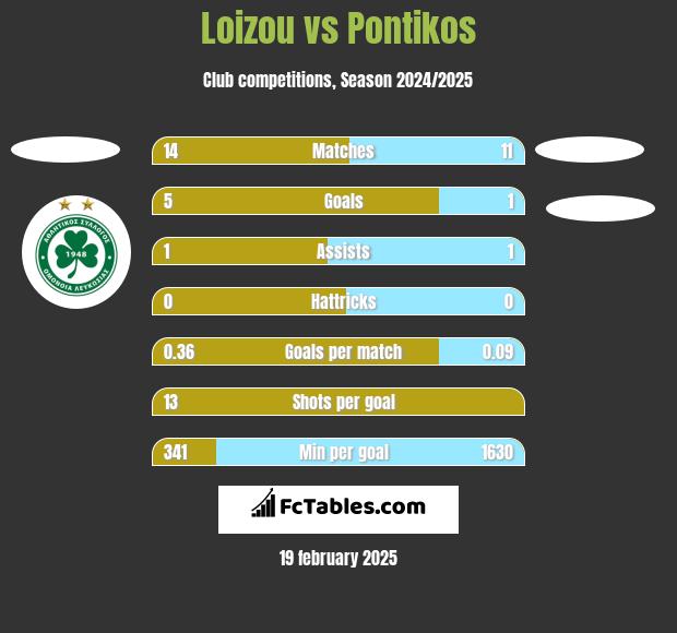 Loizou vs Pontikos h2h player stats