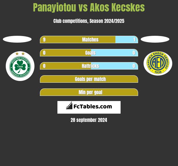 Panayiotou vs Akos Kecskes h2h player stats