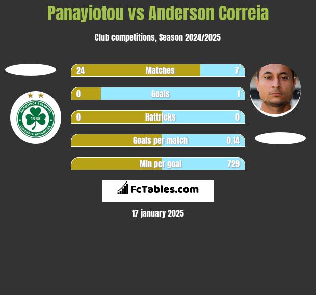 Panayiotou vs Anderson Correia h2h player stats