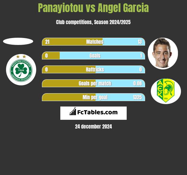 Panayiotou vs Angel Garcia h2h player stats