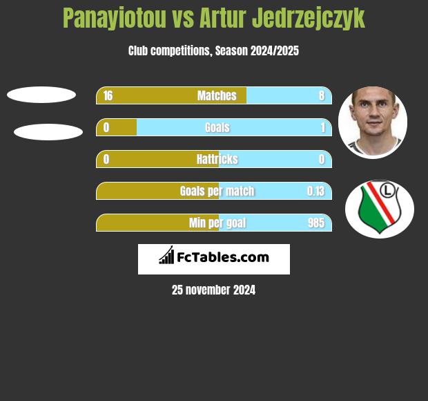 Panayiotou vs Artur Jedrzejczyk h2h player stats